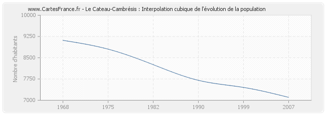 Le Cateau-Cambrésis : Interpolation cubique de l'évolution de la population